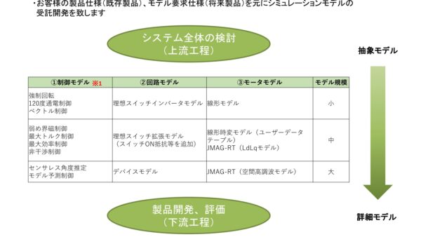 MILSモデル開発